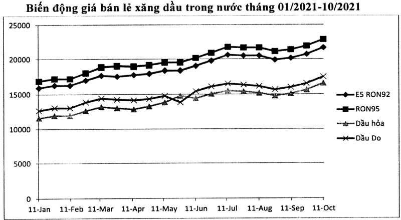 Gia xang dau tang vot, RON95 len toi 24.338 dong/lit