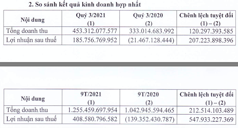 Vosco bao lai lon quy 3 voi 186 ty dong, co phieu VOS bat tran