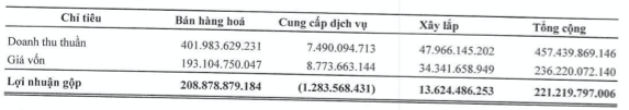 Bamboo Capital bao lai quy 3 gap 5 lan cung ky nho bien lai gop vot len 48%