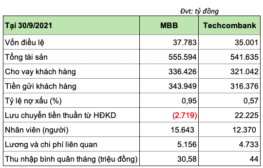 Ngan hang MBBank: Vi sao hieu qua hoat dong cua MBB thua Techcombank du tuong duong von? (bai 1)-Hinh-3