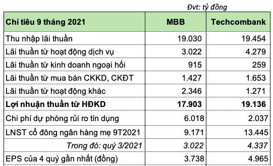 Ngan hang MBBank: Vi sao hieu qua hoat dong cua MBB thua Techcombank du tuong duong von? (bai 1)