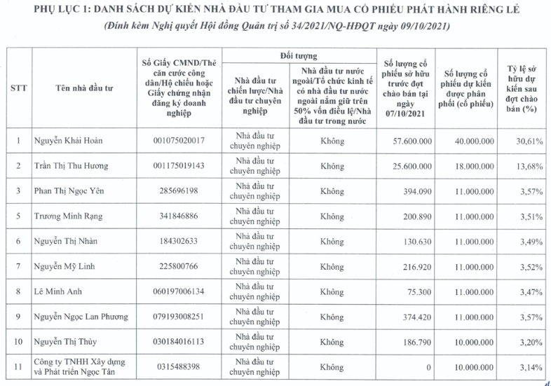 Khai Hoan Land sap phat hanh 144 trieu co phieu gia bang thi gia-Hinh-2