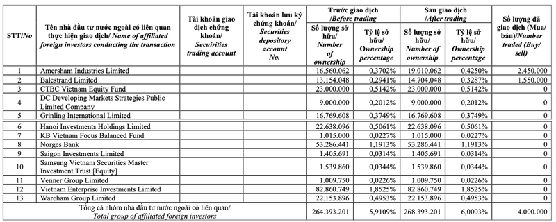 HPG dieu chinh, nhom Dragon Capital da mua them 4 trieu co phieu