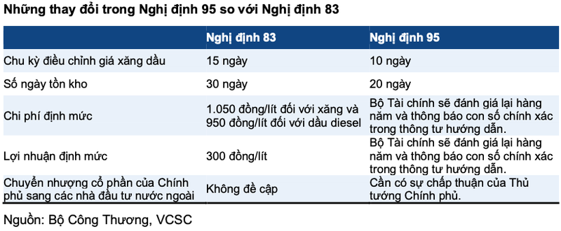 Nghi dinh 95 anh huong nhu the nao toi Petrolimex?