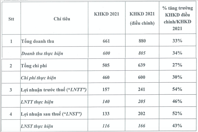 Chung khoan Bao Viet dieu chinh tang ke hoach loi nhuan them 52% len 202 ty dong-Hinh-2