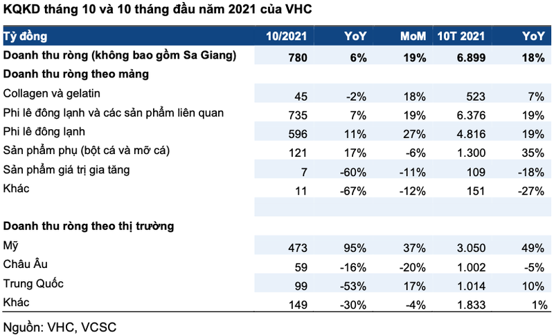 Doanh thu Vinh Hoan khoi sac 6% trong thang 10