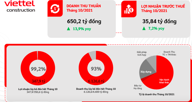 Viettel Construction bao lai 10 thang dat 99% ke hoach ca nam