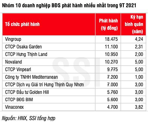 10 doanh nghiep bat dong san phat hanh trai phieu 'khung' nhat 9 thang