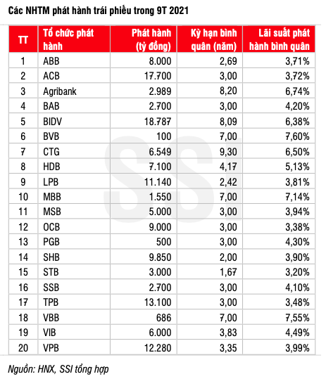 Ngan hang nao phat hanh nhieu trai phieu nhat trong 9 thang?