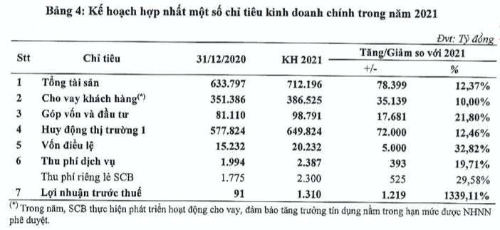 SCB len ke hoach lai 1.310 ty nam 2021, tiep tuc ke hoach dua co phieu len UpCom