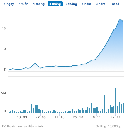 Co phieu vot 150% trong 1 thang, DAG muon phat hanh tang von