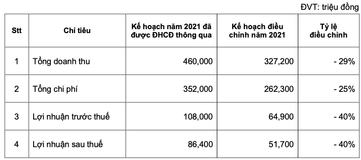 Bi anh huong Covid-19, Go Duc Thanh dieu chinh giam manh 40% ke hoach loi nhuan 2021