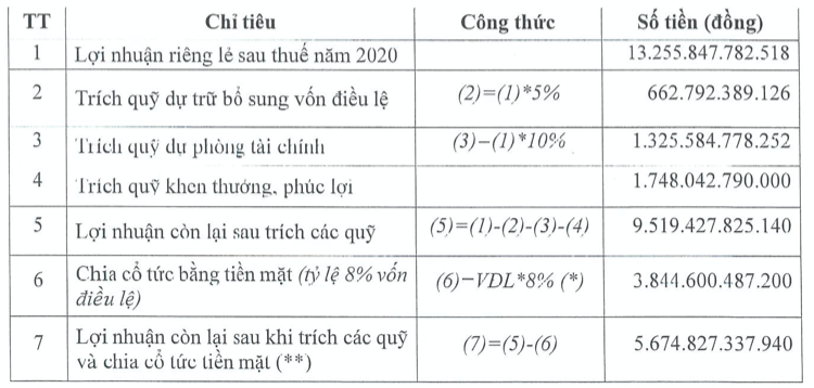 VietinBank se danh hon 9.500 ty dong tra co tuc bang tien mat va co phieu