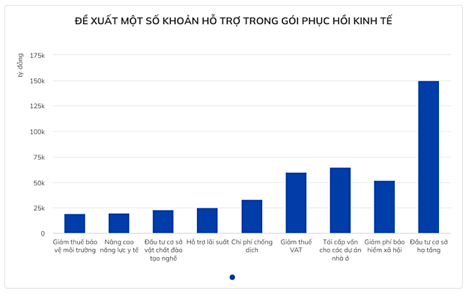 De xuat goi phuc hoi kinh te tri gia 445.000 ty dong-Hinh-2