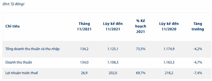 Imexpharm bao lai truoc thue 11 thang 202 ty dong, mien chao mua cong khai cho SK Investment Vina