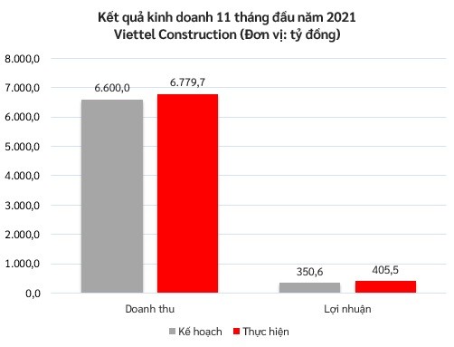 Viettel Construction uoc lai 11 thang 405 ty dong, vuot 16% ke hoach