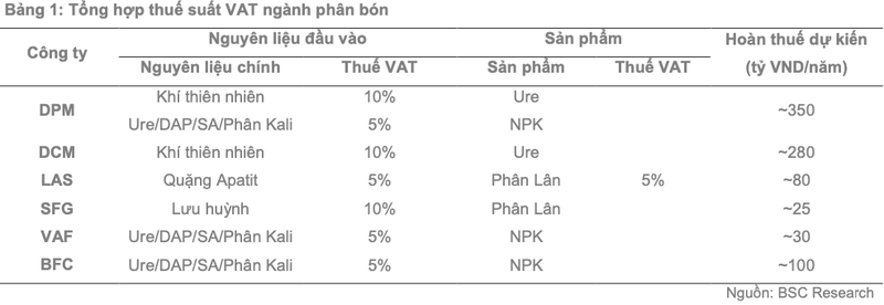 Loi nhuan DPM, DCM va BFC duoc du bao tang truong dot bien sang tan 2022-Hinh-2