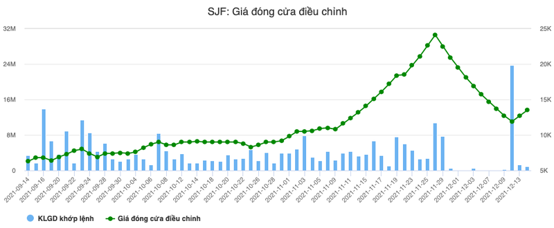 SJF bat tran tro lai sau 10 phien san du viec hop tac voi Hoa Phat chua khoi sac