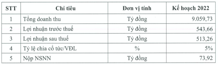 DCM dat muc tieu tong doanh thu 9.060 ty dong