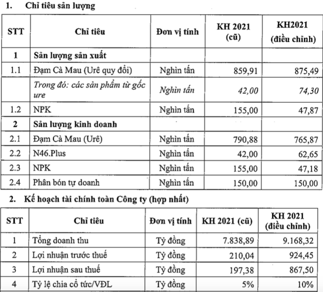 DCM dieu chinh tang ke hoach loi nhuan 2021 gap hon 4 lan