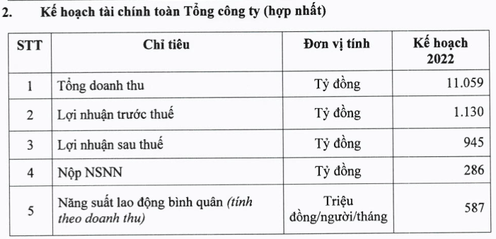 DPM len ke hoach doanh thu nam 2022 dat hon 11.000 ty dong