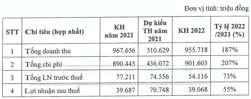 OGC dat ke hoach loi nhuan 2022 di lui 45%