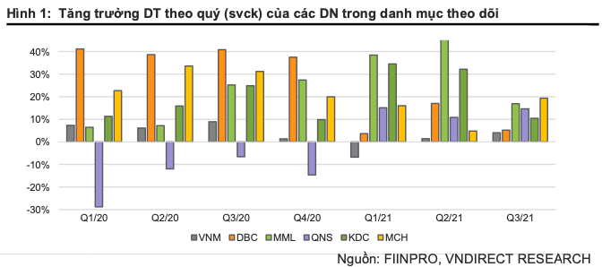 Nganh thuc pham va do uong se phuc hoi nam 2022, co phieu nao duoc ua thich?