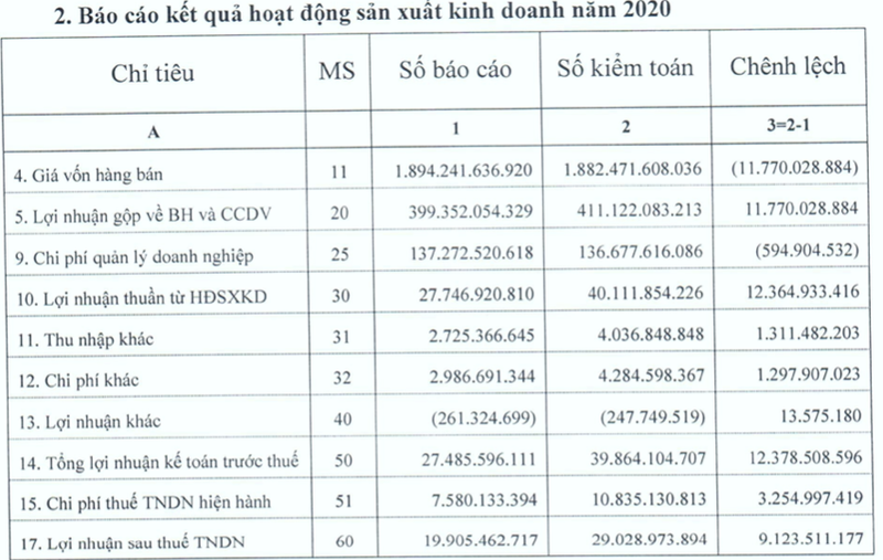 Loi nhuan 2020 tang 45% khi Kiem toan Nha nuoc vao cuoc, LAS muon 'giau' lai?