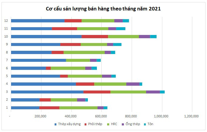 Hoa Phat ban duoc 8,8 trieu tan thep nam 2021, rieng xuat khau 2,6 trieu tan