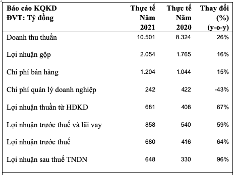 KIDO bao lai quy 4 tang vot 154% len toi 200 ty dong-Hinh-3