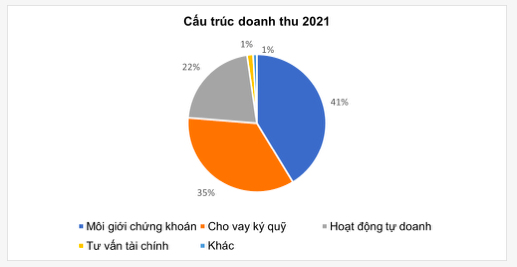 Moi gioi, margin va tu doanh mang ve lai lon cho HSC trong nam 2021-Hinh-2