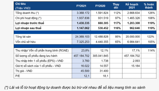 Moi gioi, margin va tu doanh mang ve lai lon cho HSC trong nam 2021