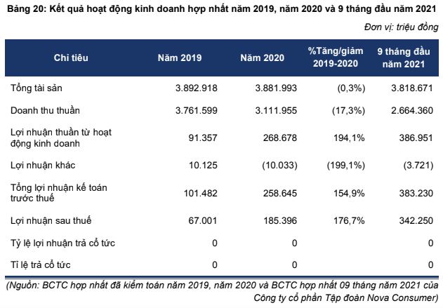 Nova Consumer IPO gan 11 trieu co phieu voi gia khoi diem hon 43.000 dong/cp-Hinh-3