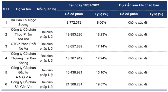 Nova Consumer IPO gan 11 trieu co phieu voi gia khoi diem hon 43.000 dong/cp