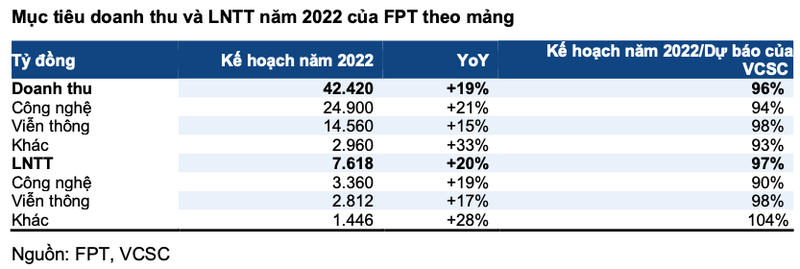 FPT len ke hoach lai 7.618 ty dong, co tuc 20% tien mat