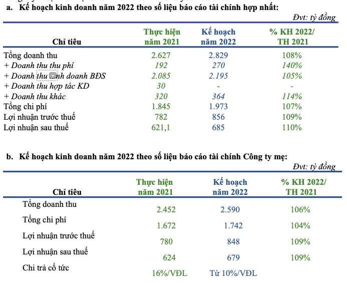 Becamex IJC len ke hoach 2022 lai rong 685 ty dong, co tuc 10%