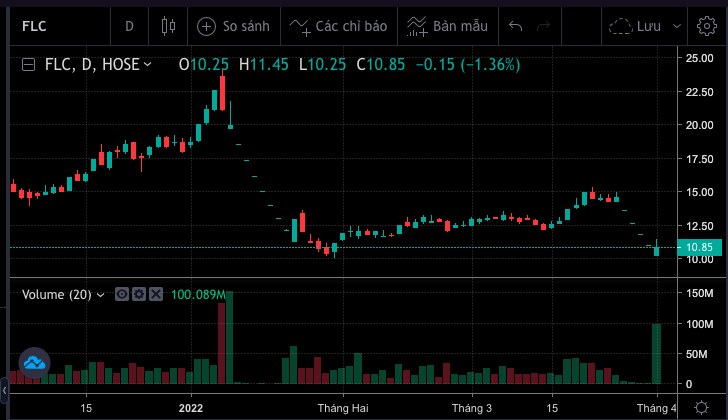 Tap doan FLC kien nghi dinh chi giao dich co phieu FLC, kiem tra dau hieu bat thuong phien 1/4