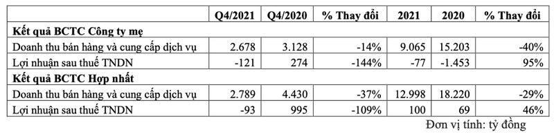 Vietjet lo gop gan 2.000 ty nam 2021, dong tien thuan tu kinh doanh am hang ngan ty nam thu 3 lien tiep