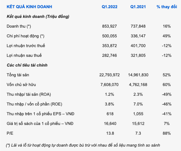 Vi sao Chung khoan HSC bao lai quy 1/2022 di lui?-Hinh-2