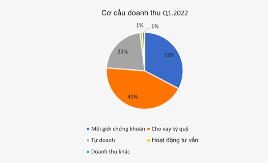 Vi sao Chung khoan HSC bao lai quy 1/2022 di lui?