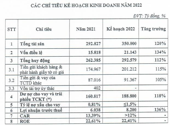 TPBank doi phuong an tang von, ke hoach lai 8.200 ty dong-Hinh-2