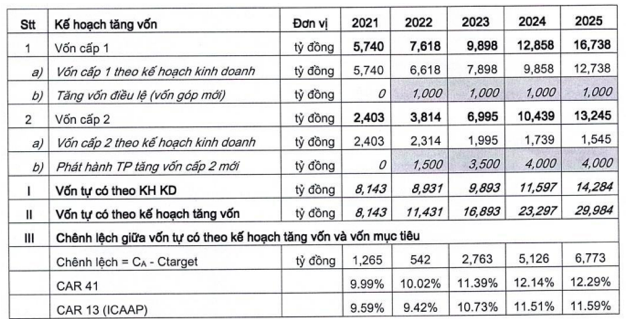 Co dong VietBank lo ngai ve tinh hieu qua cua tang von va ke hoach lai 2022-Hinh-2