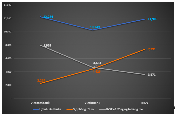 BIDV, VietinBank va Vietcombank: Ai manh hon ai trong quy 1/2022?