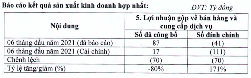 FLC bat ngo dinh chinh lo gop 111 ty dong 6 thang 2021