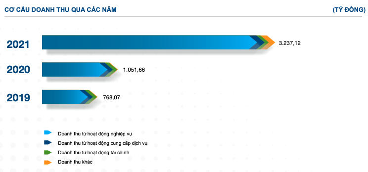 Nho dau HOSE dat lai ky luc 2.536 ty dong nam 2021?