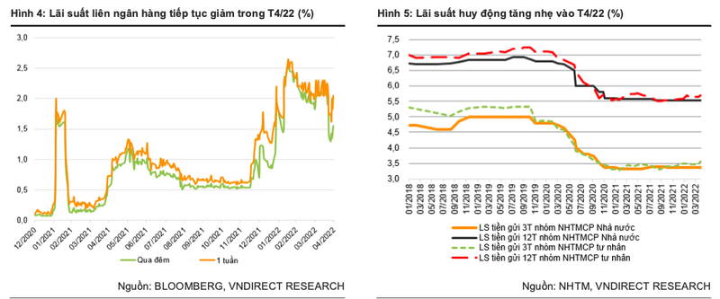 VNDirect: 5 tac dong den kinh te Viet Nam khi Fed that chat chinh sach tien te