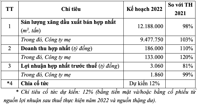 Vi sao Petrolimex dat ke hoach 2022 doanh thu tang nhung loi nhuan sut giam?-Hinh-3