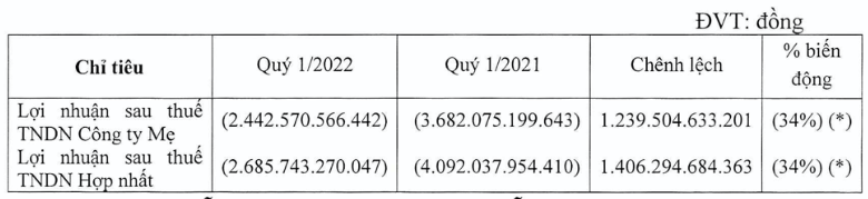 Vietnam Airlines noi gi ve muc lo khung trong quy 1/2022?