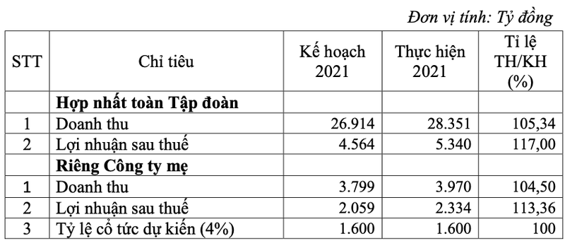 Tap doan Cao su VN len ke hoach lai gan 6.500 ty, thoai von VRG va SIP