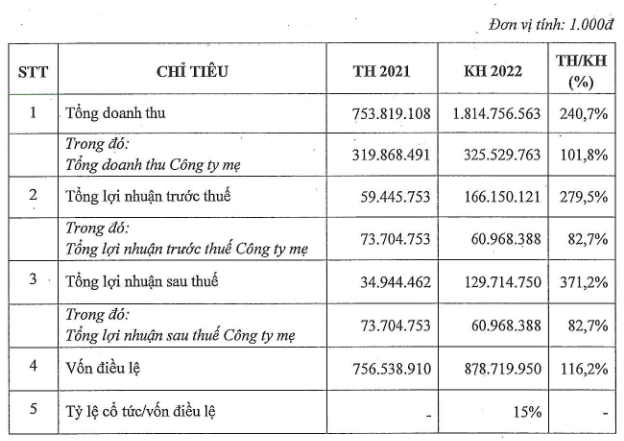 Tap doan ASG len ke hoach lai tang vot gap 3,7 lan